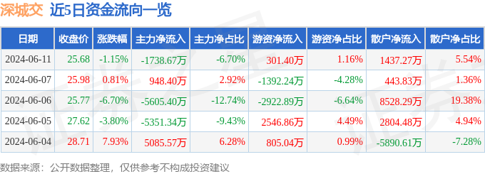 股票行情快报：深城交（301091）6月11日主力资金净卖出1738.67万元