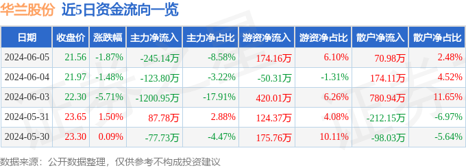 股票行情快报：华兰股份（301093）6月5日主力资金净卖出245.14万元