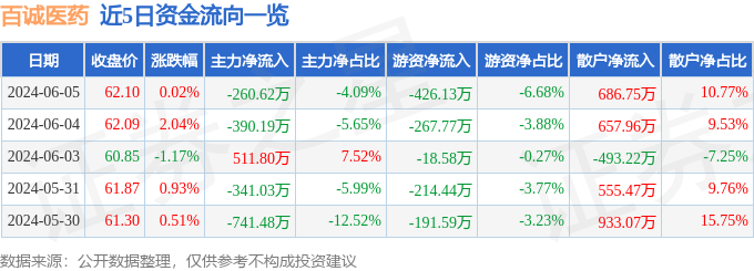 股票行情快报：百诚医药（301096）6月5日主力资金净卖出260.62万元