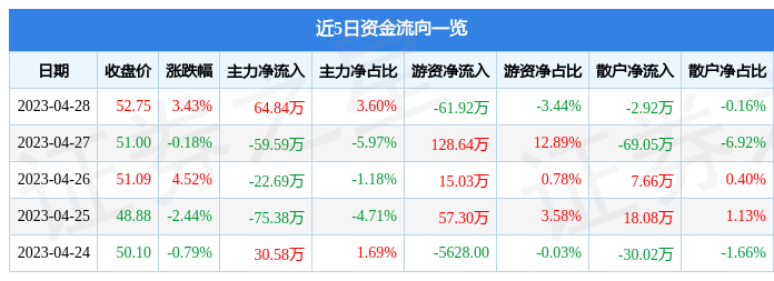 股票行情快报：天益医疗（301097）4月28日主力资金净买入64.84万元