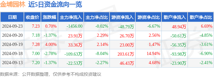 半岛bandao体育股票行情快报：金埔园林（301098）9月23日主力资金净卖出145600元(图1)