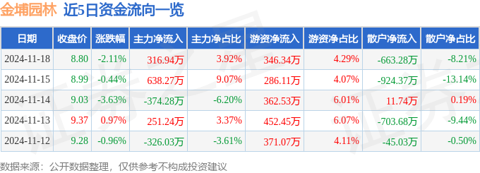 欧博体育app股票行情快报：金埔园林（301098）11月18日主力资金净买入31694万元(图1)