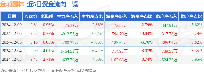 开云电竞下载股票行情快报：金埔园林（301098）12月9日主力资金净买入17512万元(图1)