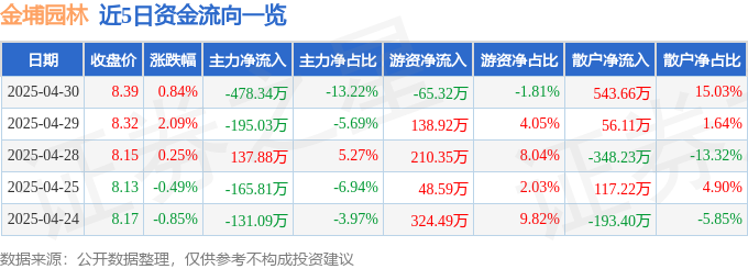 股票行情快报：金埔园林（301098）4月30日主力资金净卖出47834万元(图1)