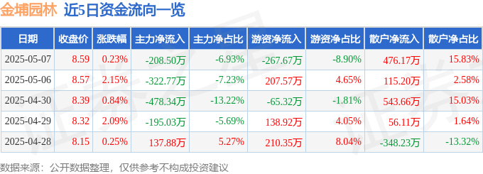 欧博体育网址股票行情快报：金埔园林（301098）5月7日主力资金净卖出20850万元(图1)
