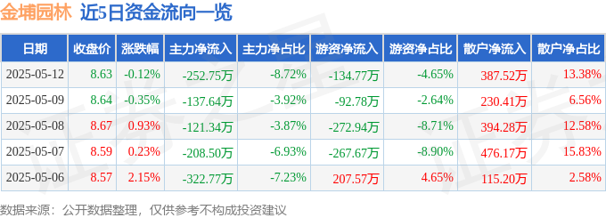 股票行JN江南平台情快报：金埔园林（301098）5月12日主力资金净卖出25275万元(图1)
