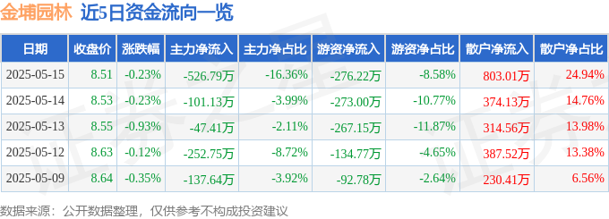JN江南app股票行情快报：金埔园林（301098）5月15日主力资金净卖出52679万元(图1)