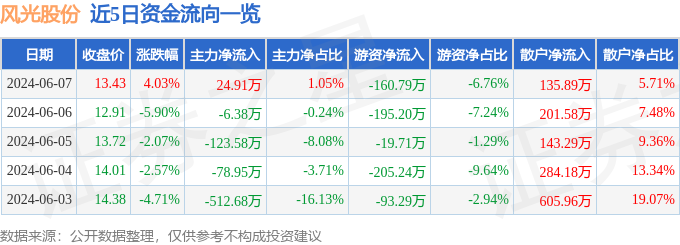 股票行情快报：风光股份（301100）6月7日主力资金净买入24.91万元