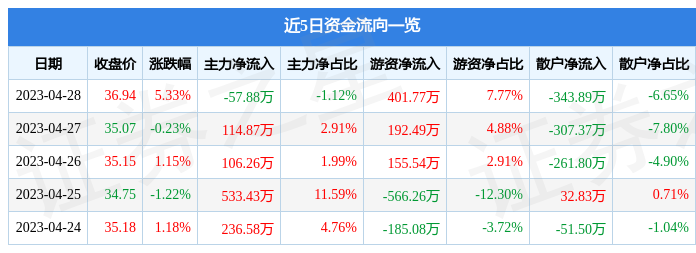 股票行情快报：兆讯传媒（301102）4月28日主力资金净卖出57.88万元