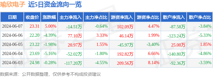 股票行情快报：瑜欣电子（301107）6月7日主力资金净卖出14.51万元