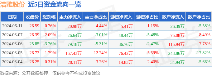 股票行情快报：洁雅股份（301108）6月11日主力资金净买入20.98万元