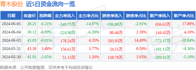 青木股份（301110）6月5日主力资金净卖出549.75万元