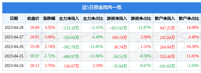 股票行情快报：粤万年青（301111）4月28日主力资金净卖出133.33万元