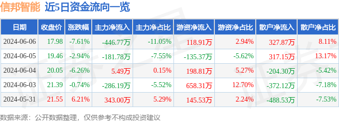 信邦智能（301112）6月6日主力资金净卖出446.77万元