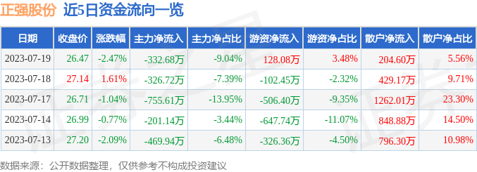 正强股份3011197月19日主力资金净卖出33268万元