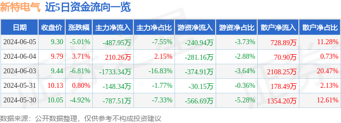 新特电气（301120）6月5日主力资金净卖出487.95万元