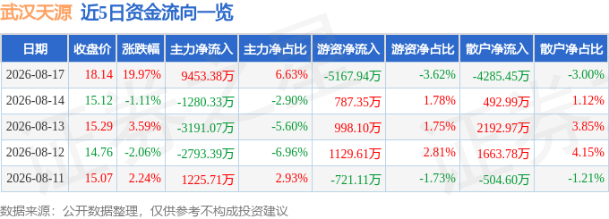 8月17日武汉天源涨停：光伏海洋经济污水处理概念热股(图1)