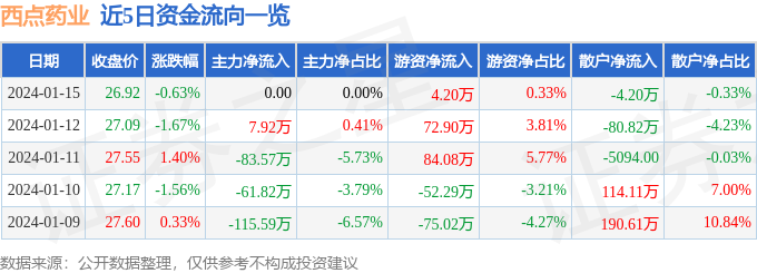 k1体育平台k1体育app股票行情快报：西点药业（301130）1月15日游资资金净买入420万元(图1)