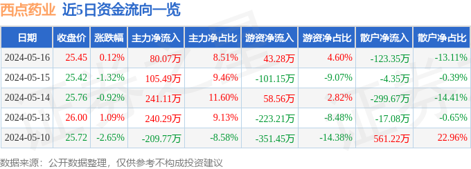 股票行情快报：西点药k1体育app业（301k1体育平台130）5月16日主力资金净买入8007万元(图1)