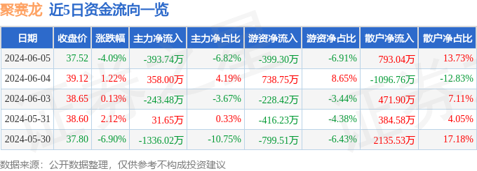 股票行情快报：聚赛龙（301131）6月5日主力资金净卖出393.74万元