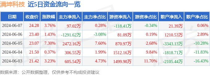 股票行情快报：满坤科技（301132）6月7日主力资金净买入97.02万元