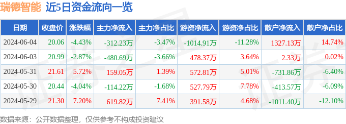 股票行情快报：瑞德智能（301135）6月4日主力资金净卖出312.23万元