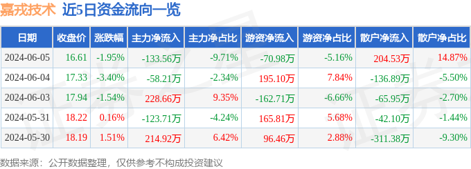 股票行情快报：嘉戎技术（301148）6月5日主力资金净卖出133.56万元