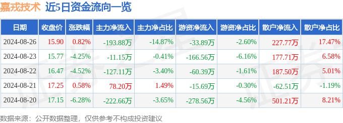 贝博体育官方网站股票行情快报：嘉戎技术（301148）8月26日主力资金净卖出1