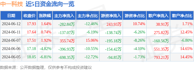 股票行情快报：中一科技（301150）6月12日主力资金净卖出282.84万元