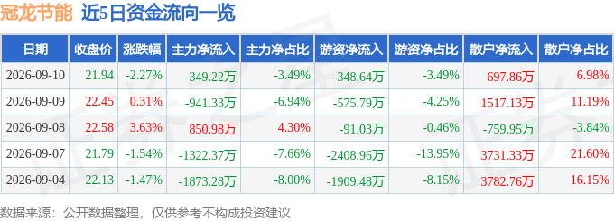 股票行情快报:冠龙节能(301151)9月10日主力资金净卖出34922万元(图1)