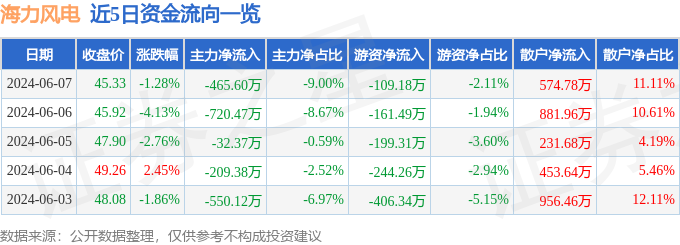 股票行情快报：海力风电（301155）6月7日主力资金净卖出465.60万元