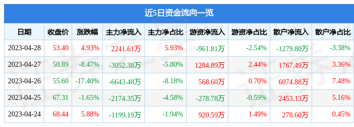股票行情快报：锐捷网络（301165）4月28日主力资金净买入2241.61万元