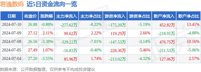 股票行情快报：君逸数码（301172）7月10日主力资金净卖出27762万元