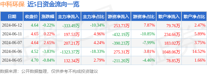 股票行情快报：中科环保（301175）6月12日主力资金净卖出333.49万元