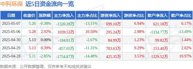九游娱乐下载股票行情快报：中科环保（301175）5月7日主力资金净卖出132028万元(图1)