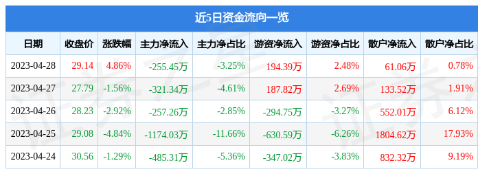 股票行情快报：天亿马（301178）4月28日主力资金净卖出255.45万元