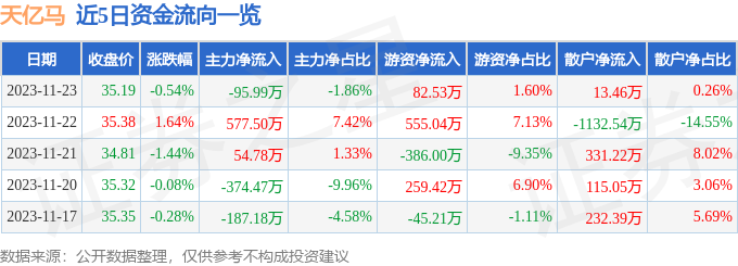 股票行情快報天億馬30117811月23日主力資金淨賣出9599萬元