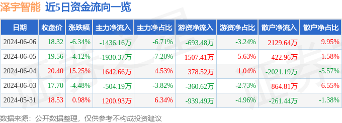 股票行情快报：泽宇智能（301179）6月6日主力资金净卖出1436.16万元