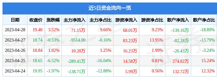 股票行情快报：凯旺科技（301182）4月28日主力资金净买入71.15万元