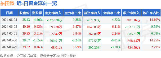 股票行情快报：东田微（301183）6月4日主力资金净卖出1472.20万元