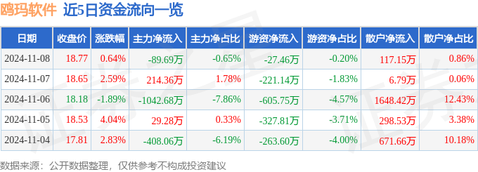 平博PINNACLE股票行情快报：鸥玛软件（301185）11月8日主力资金净卖出8969万元(图1)