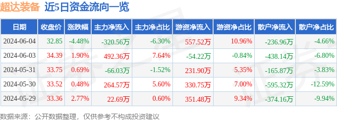 股票行情快报：超达装备（301186）6月4日主力资金净卖出320.56万元