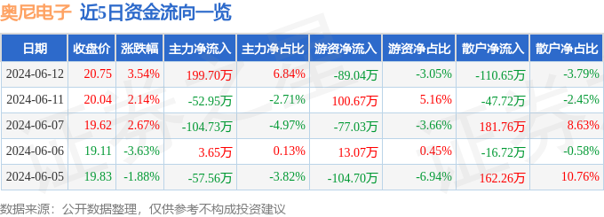 股票行情快报：奥尼电子（301189）6月12日主力资金净买入199.70万元