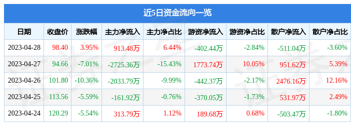 股票行情快报：菲菱科思（301191）4月28日主力资金净买入913.48万元