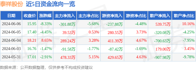 泰祥股份（301192）6月6日主力资金净卖出301.88万元