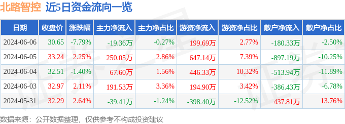 北路智控（301195）6月6日主力资金净卖出19.36万元