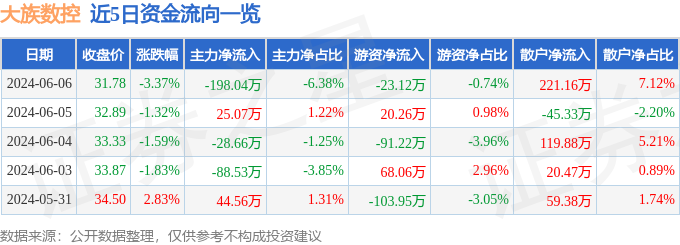 股票行情快报：大族数控（301200）6月6日主力资金净卖出198.04万元