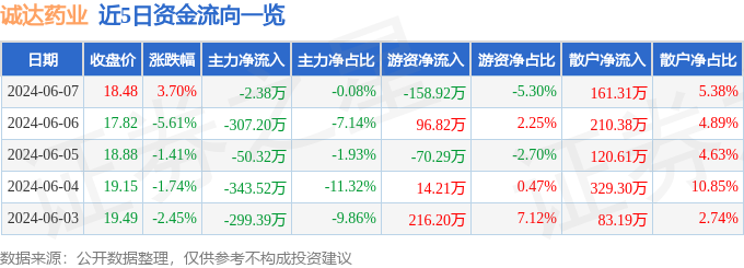 股票行情快报：诚达药业（301201）6月7日主力资金净卖出2.38万元