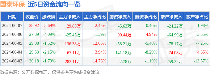 股票行情快报：国泰环保（301203）6月7日主力资金净买入29.85万元