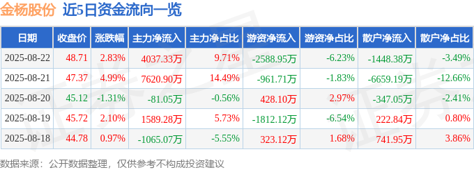 股票行情快报：8月22日金杨股份（301210）主力资金净买入4037.33万元